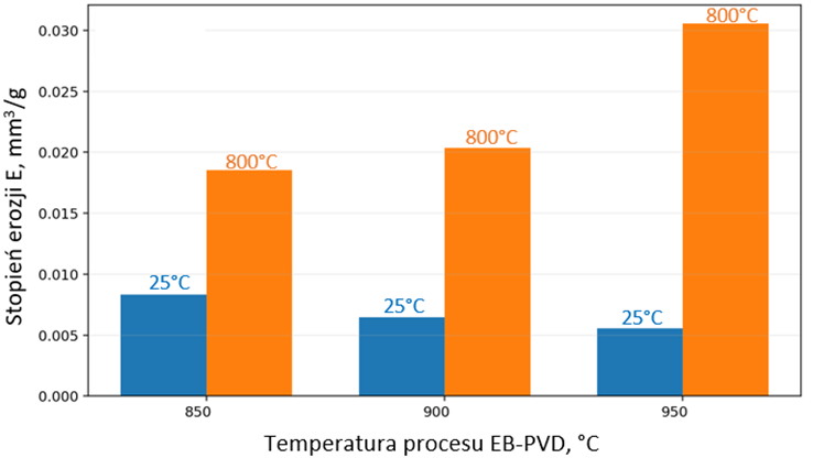 Wpływ temperatury procesu EB-PVD i temperatury badania na stopień erozji powłok PDC-TBC.